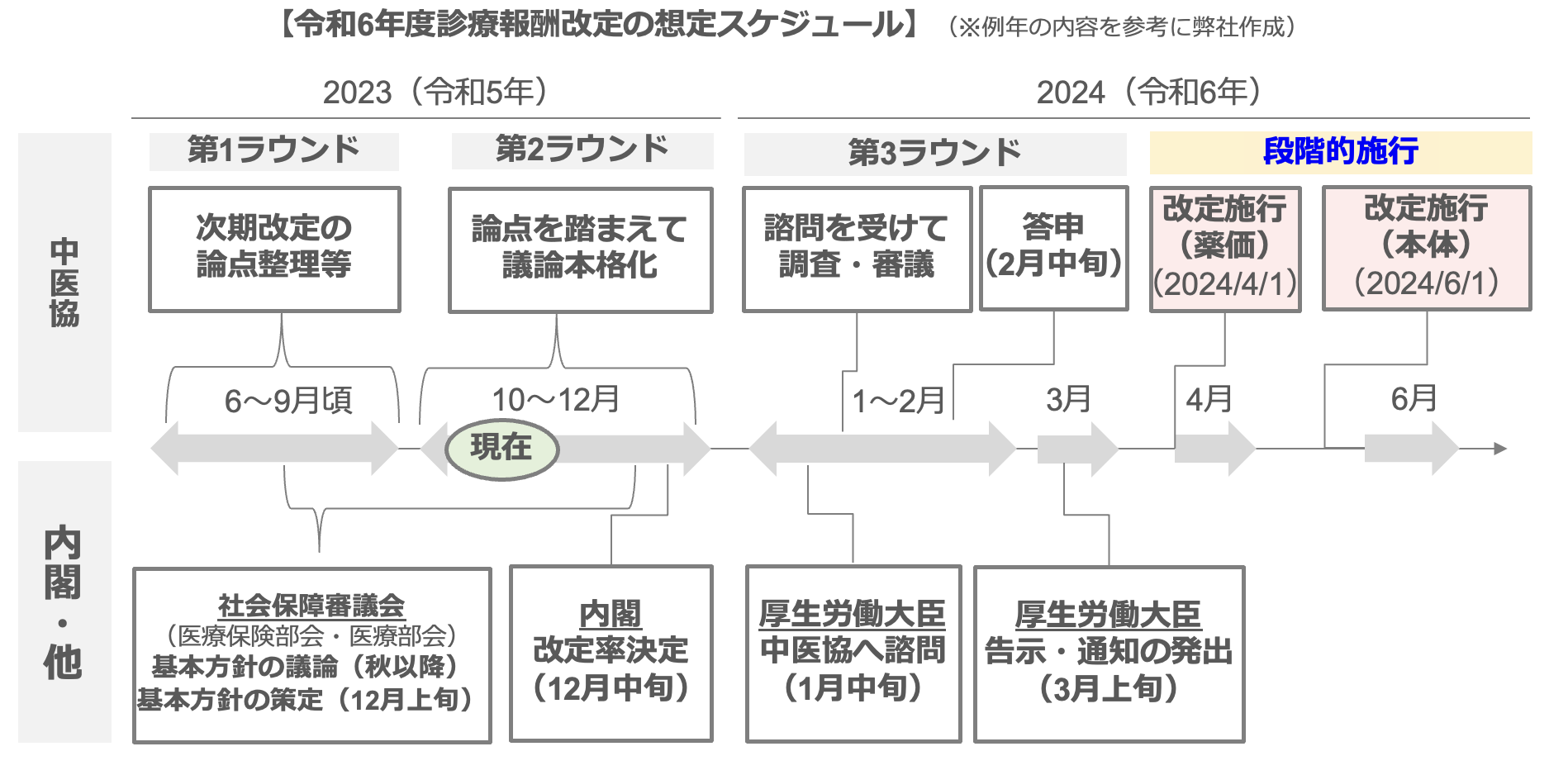 令和6年度診療報酬改定の想定スケジュール