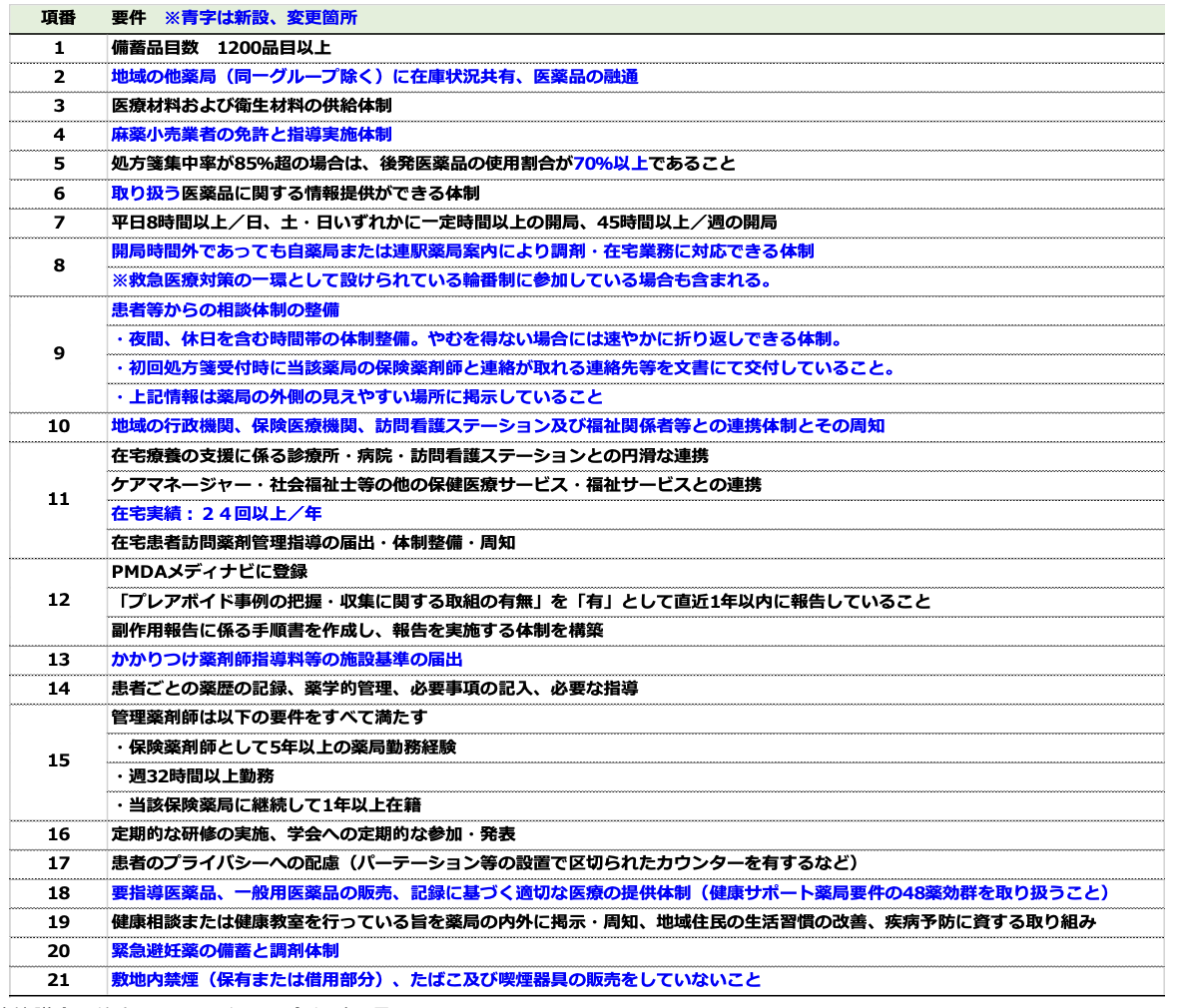 個別改定項目・答申から読み解く2024年度(令和6年度)調剤報酬改定―