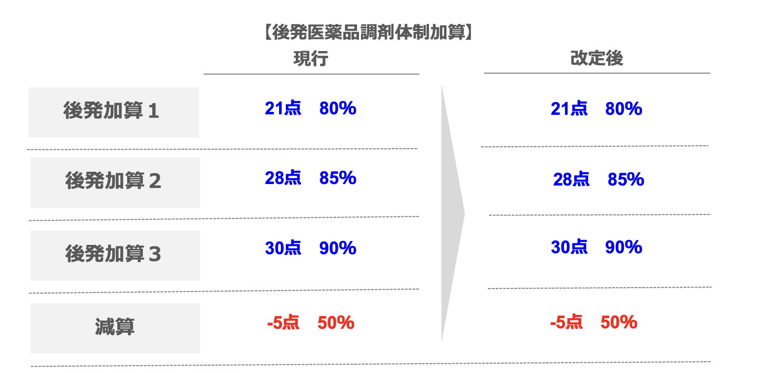 個別改定項目・答申から読み解く2024年度(令和6年度)調剤報酬改定―