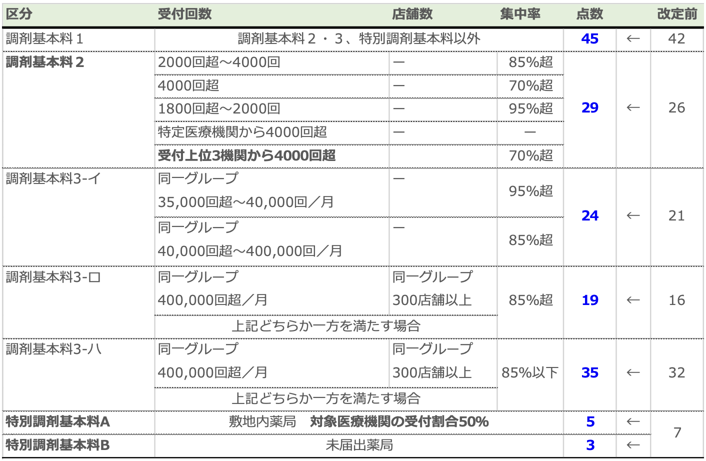 個別改定項目・答申から読み解く2024年度(令和6年度)調剤報酬改定―
