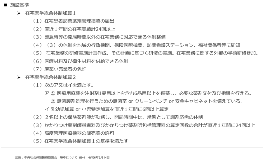 在宅薬学総合体制加算の算定要件
