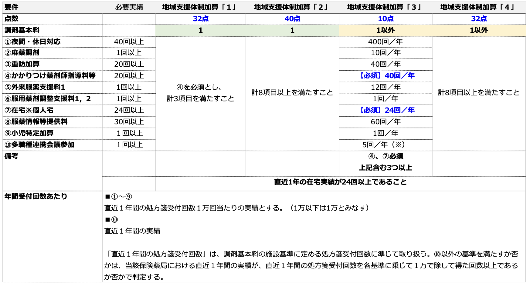 保険調剤のてびき 2024年改訂版 ２冊セット 保険薬局Q&A 令和6年版 薬局・薬剤師業務のポイント | 日本