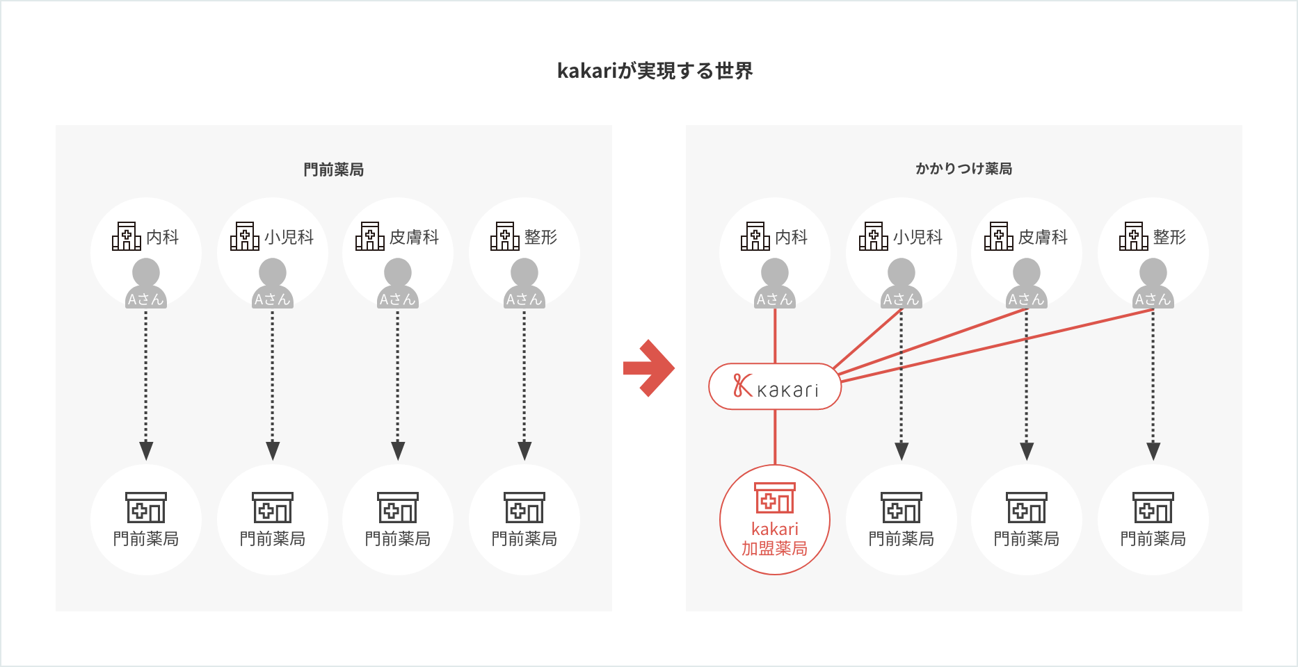 kakariが実現する世界