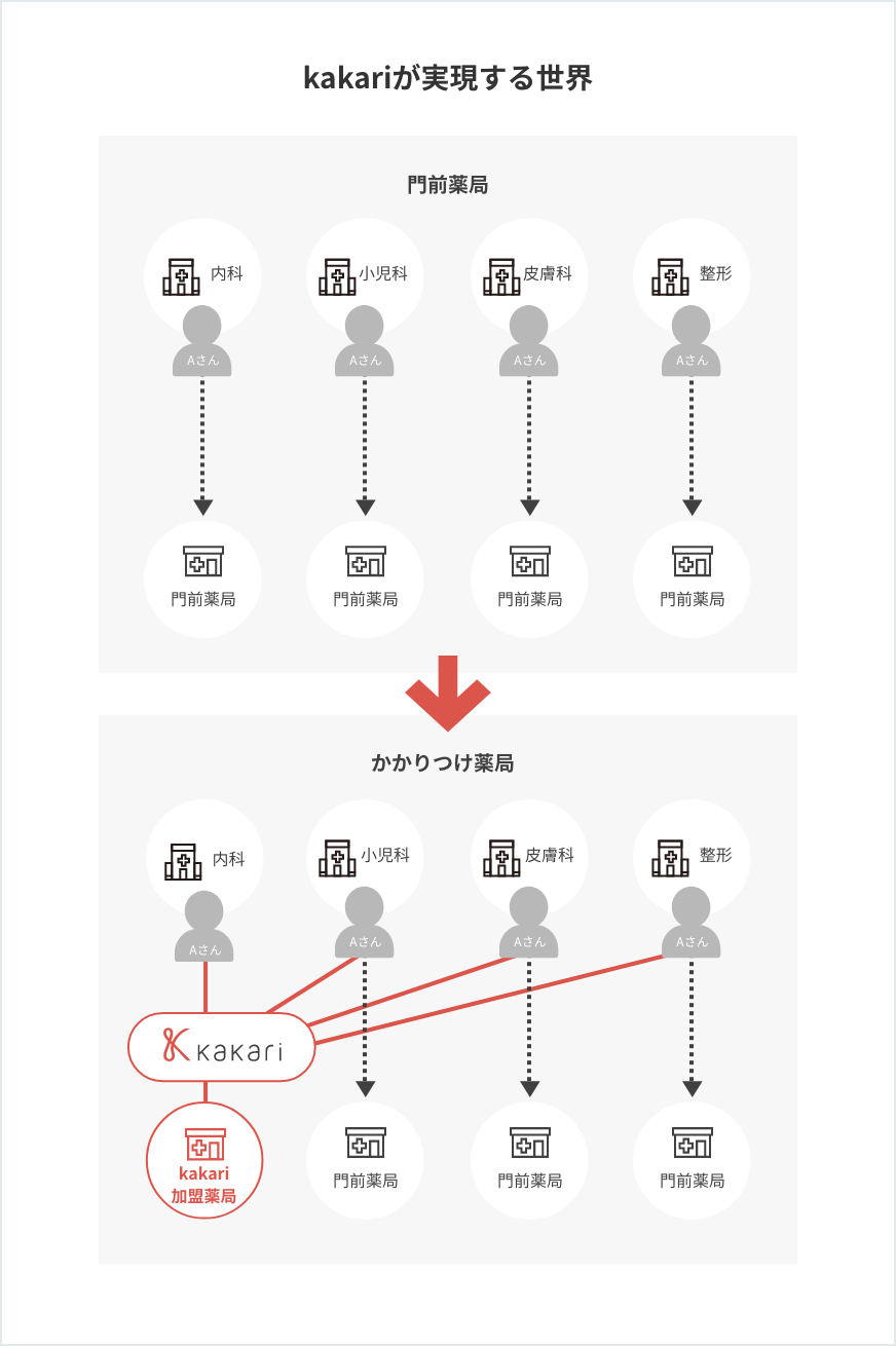 kakariが実現する世界