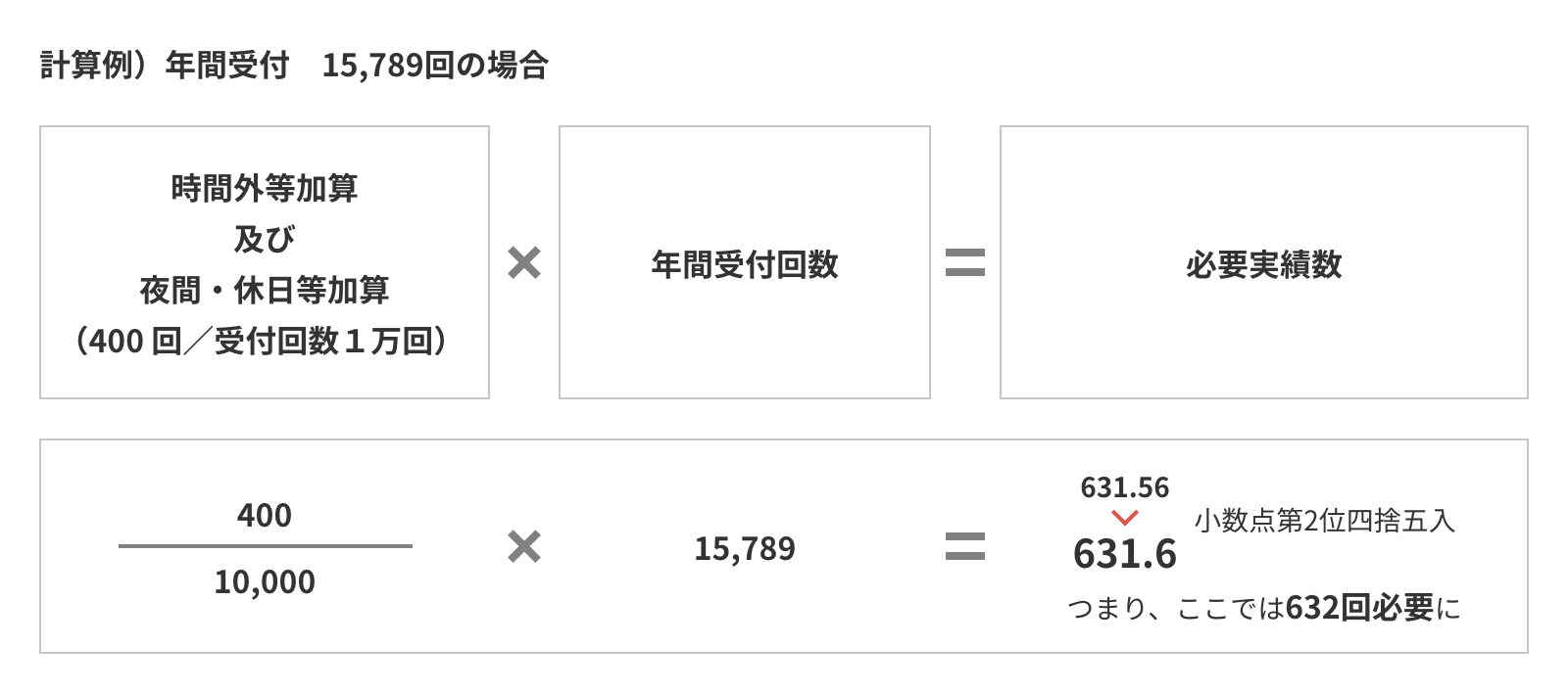 計算例)年間受付 15,789回の場合