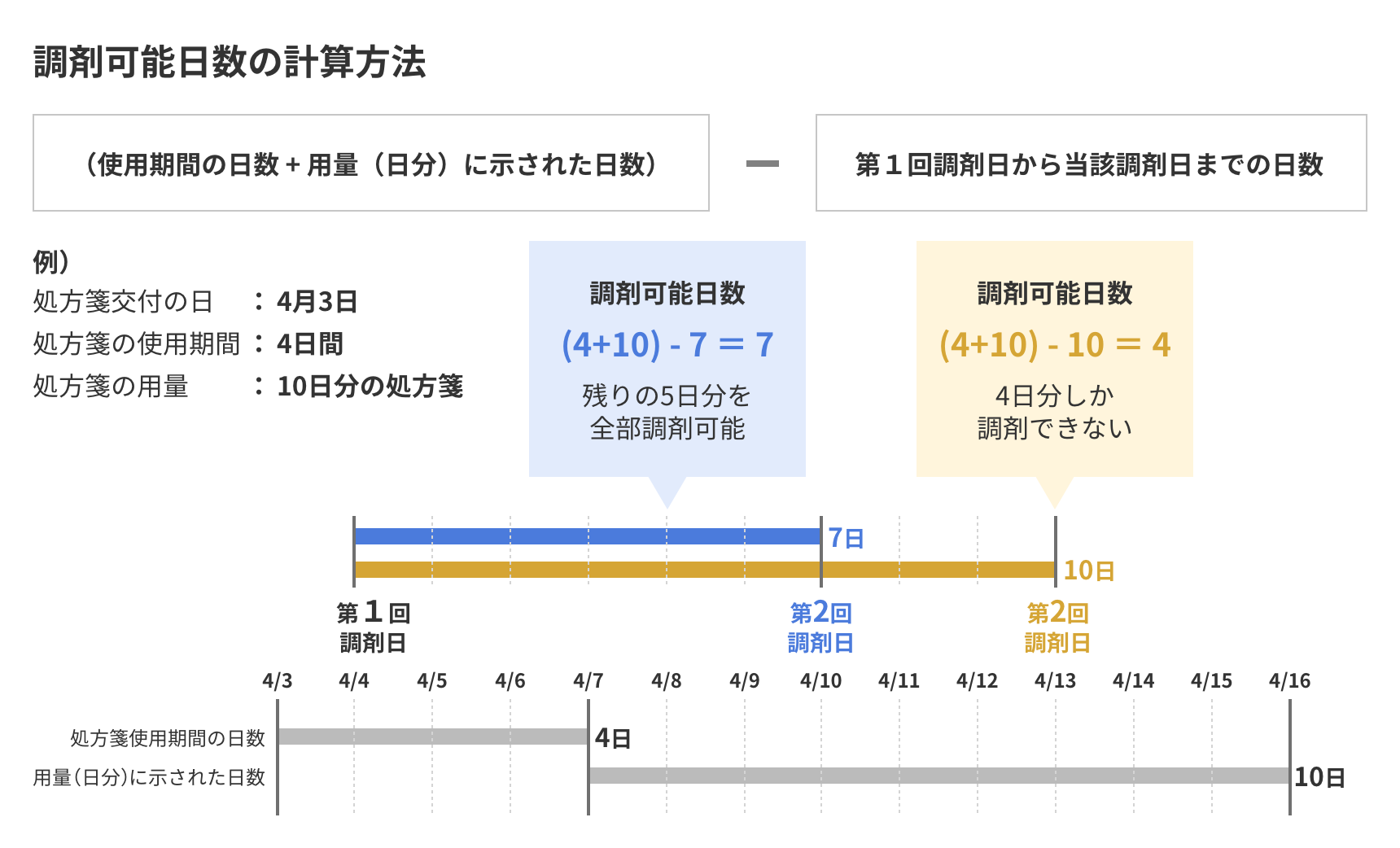 調剤可能日数の計算方法
