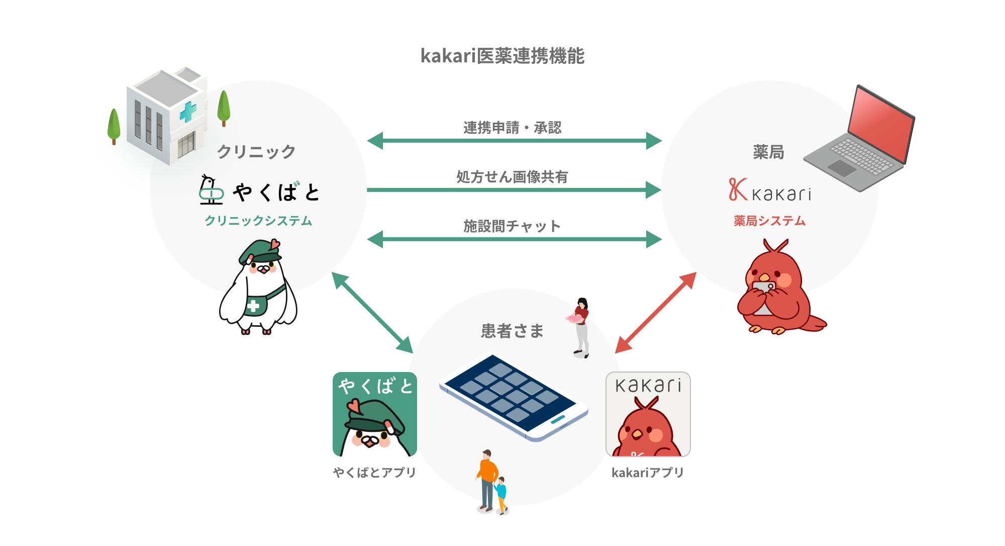 kakari医薬連携機能