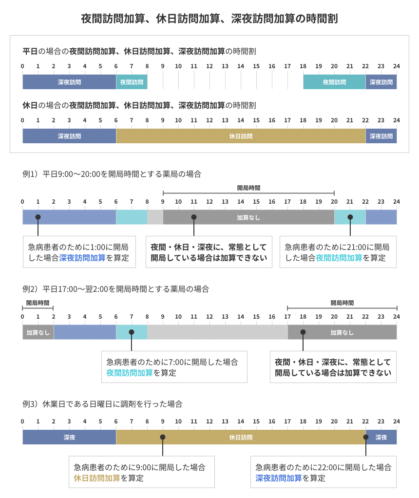 夜間訪問加算、休日訪問加算、深夜訪問加算の時間割と算定例