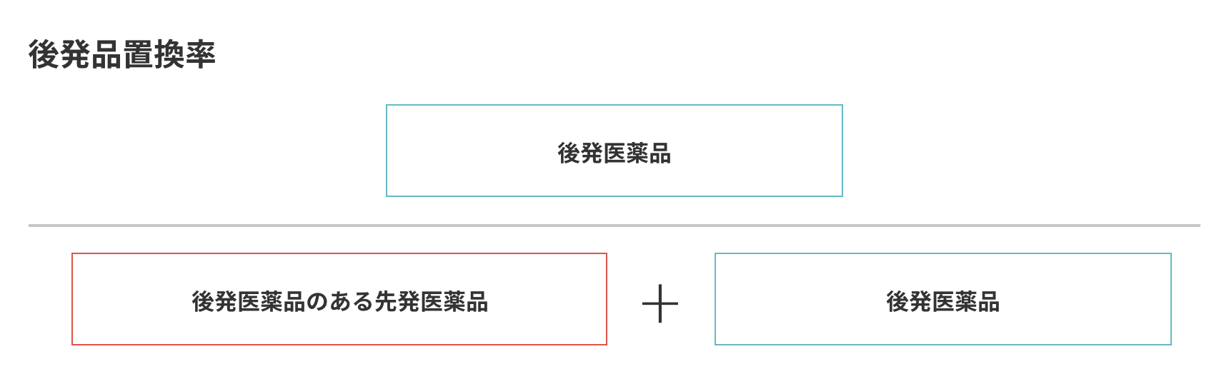 後発品置換率