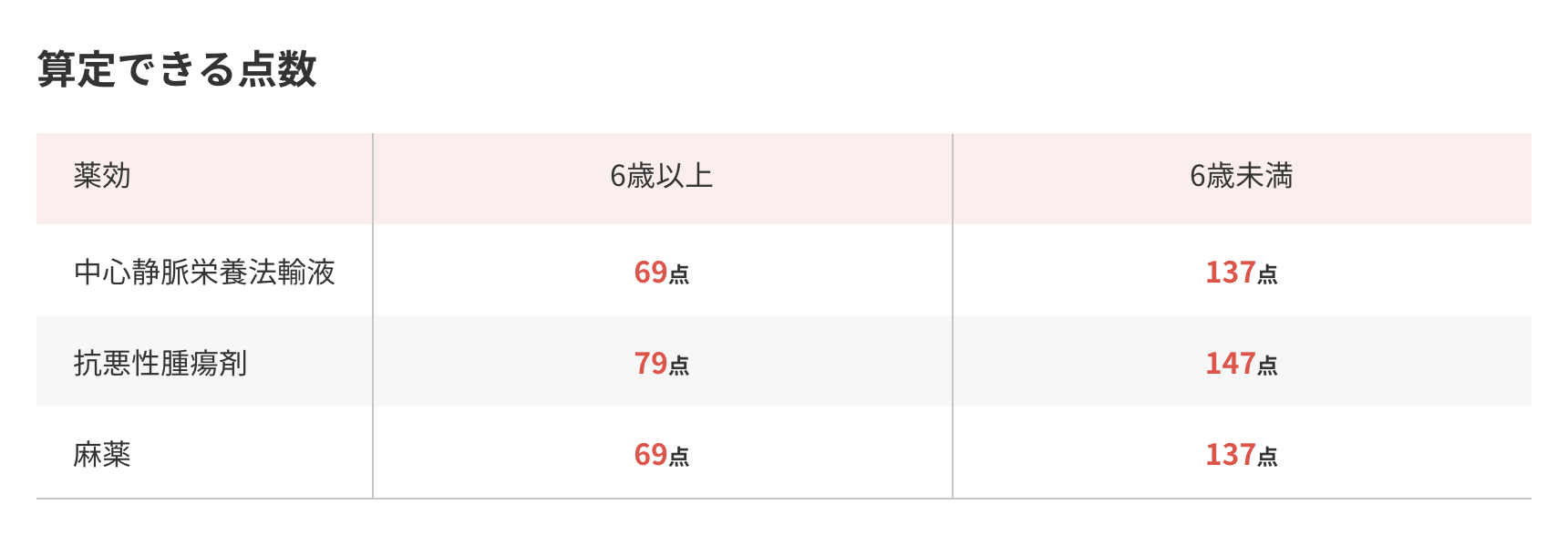 算定できる点数の表