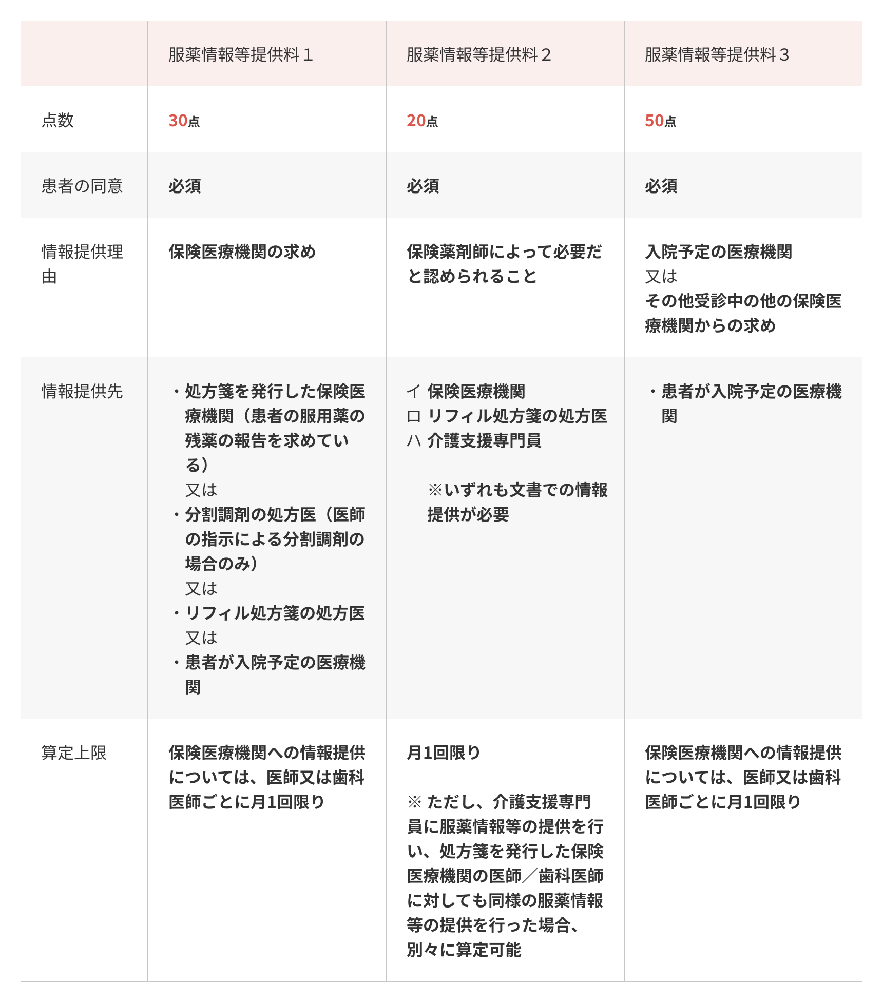 服薬情報等提供料1、2、3の算定要件比較表