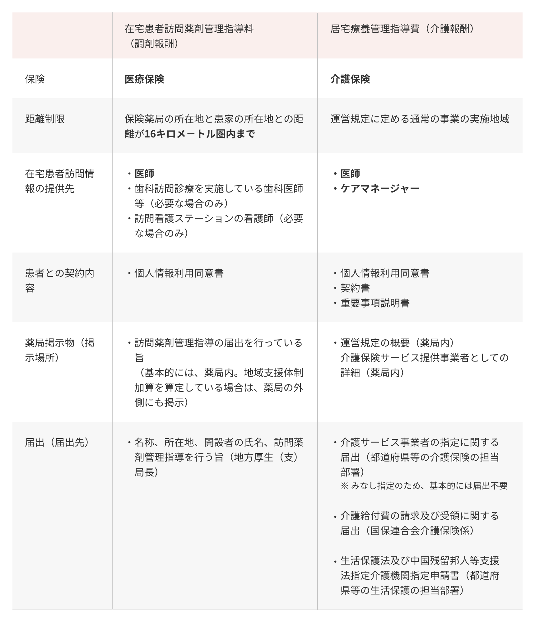 診療報酬と介護報酬の違い