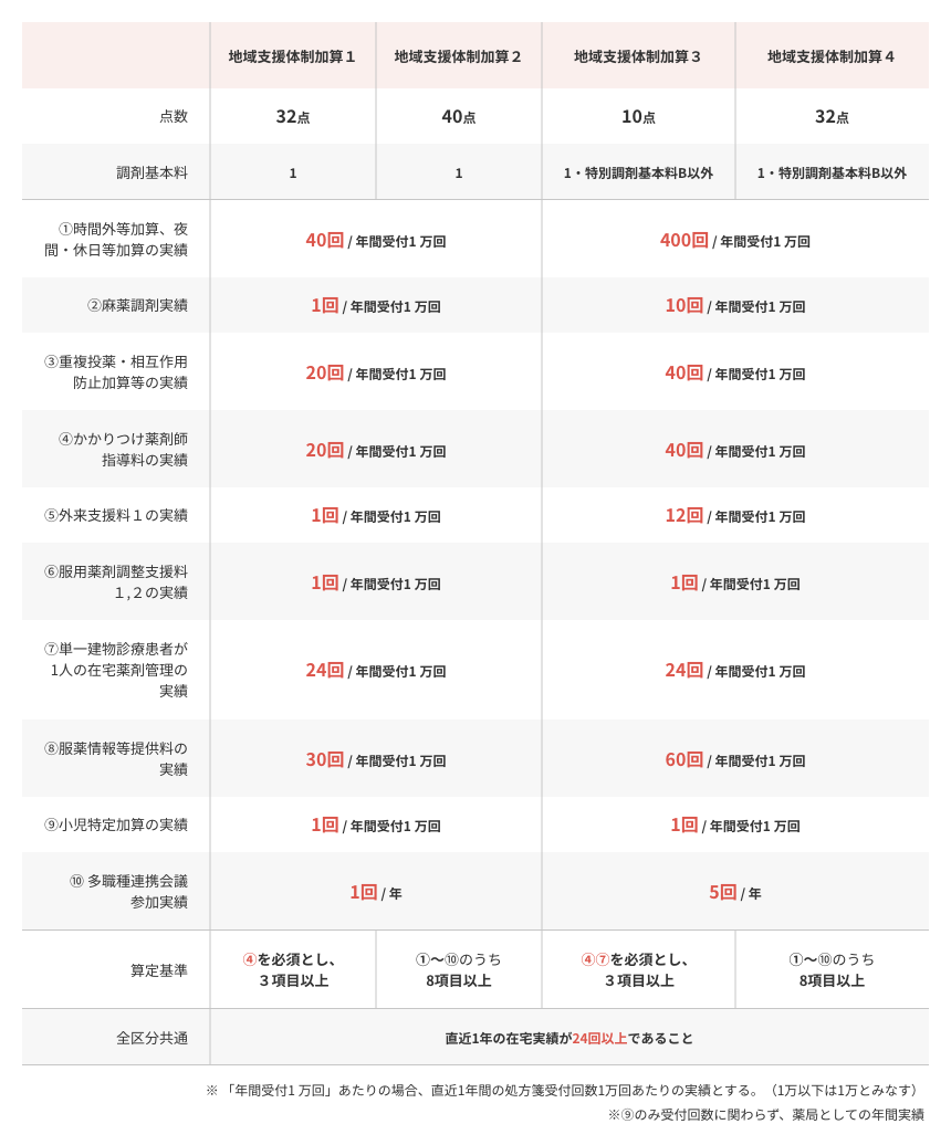 地域支援体制加算の区分ごとの実績要件