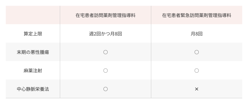 上限回数について在宅患者訪問薬剤管理指導料との比較