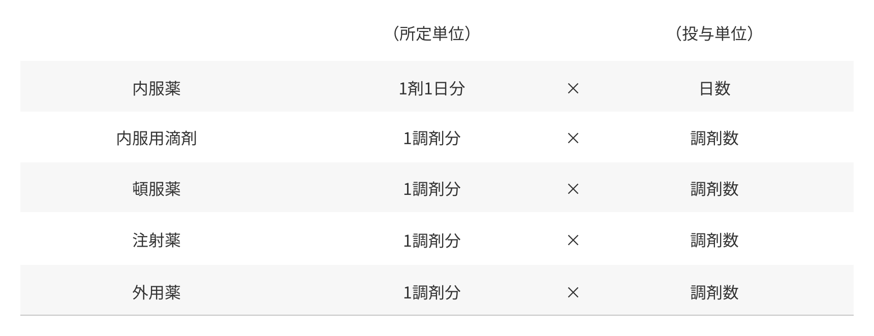 所定単位と投与単位の早見表