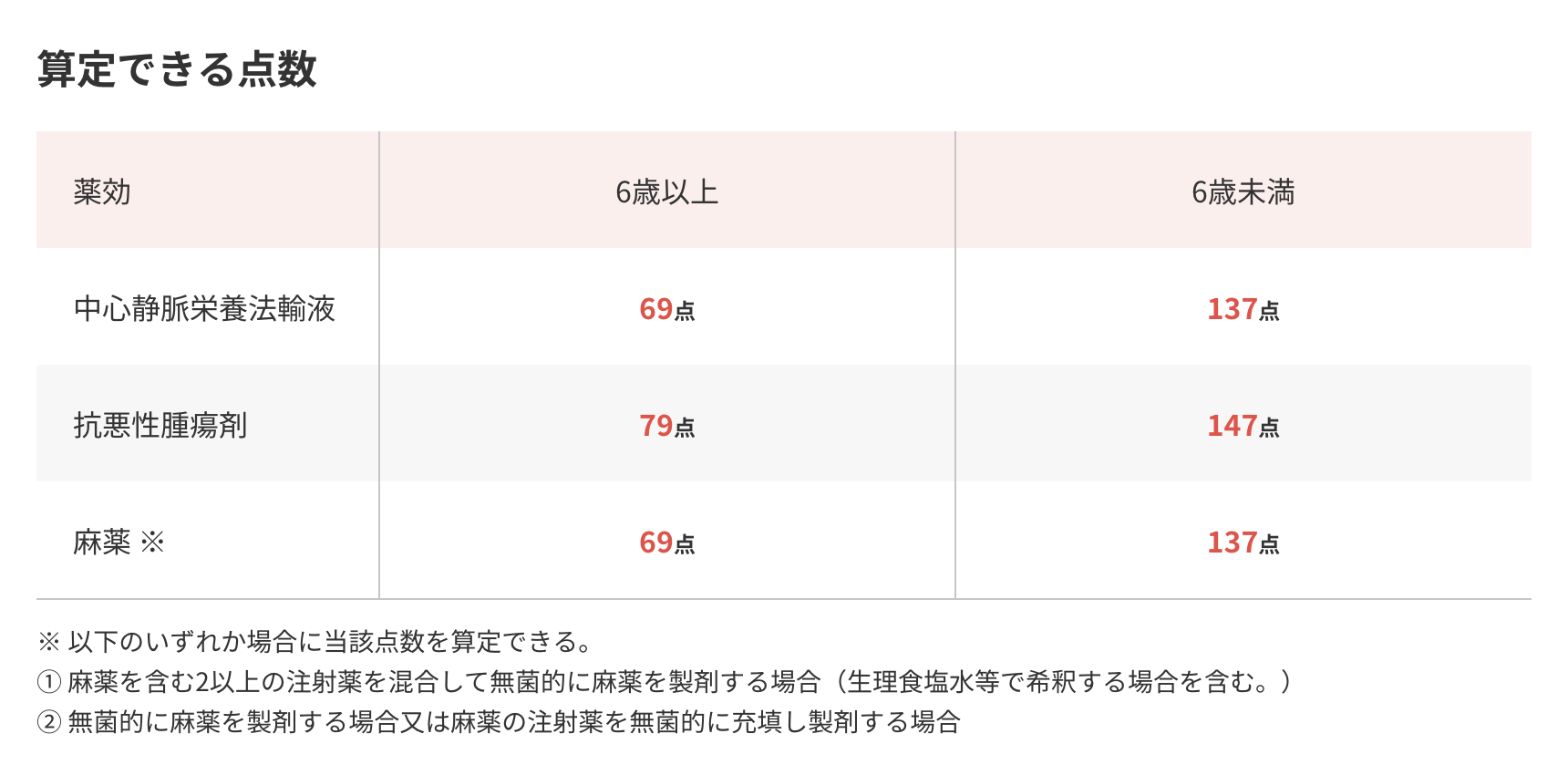 算定できる点数の表