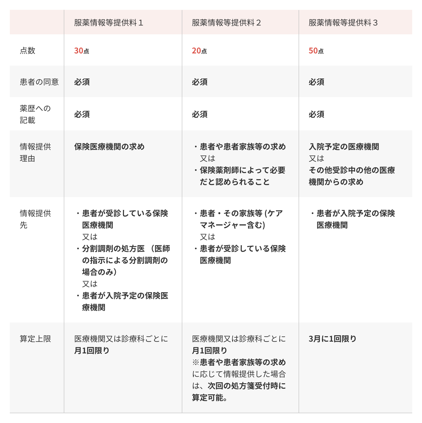 服薬情報等提供料１、２、３の算定要件比較表