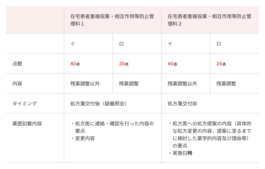 在宅患者重複投薬・相互作用等防止管理料1と在宅患者重複投薬・相互作用等防止管理料2の比較表