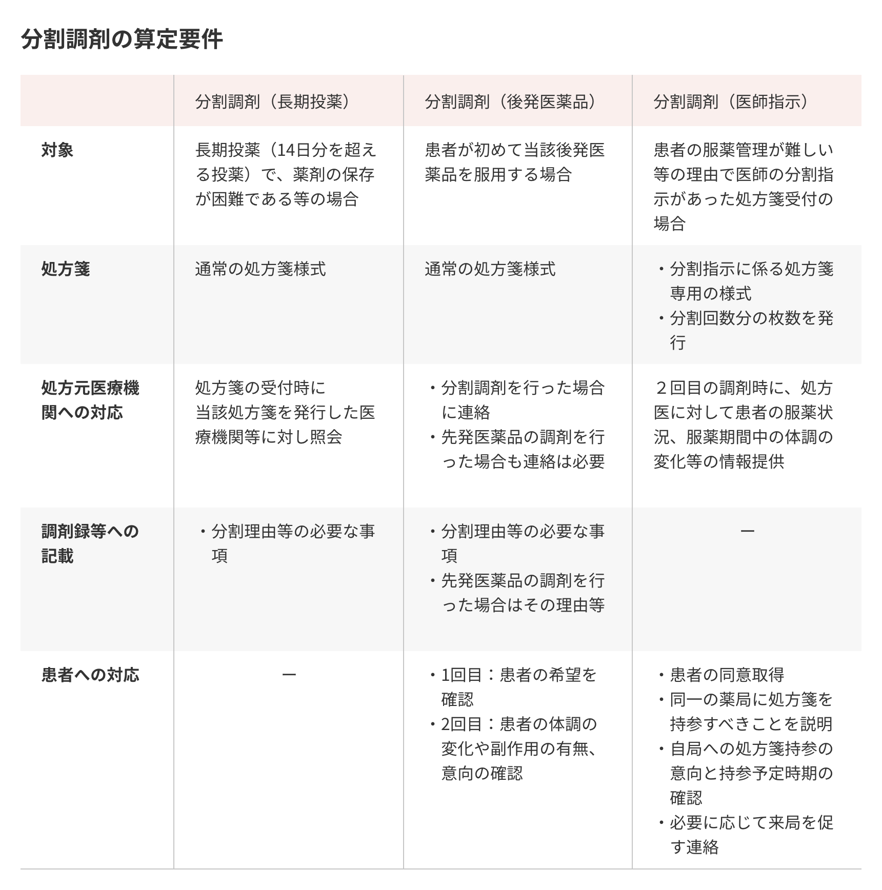 分割調剤の算定要件の表