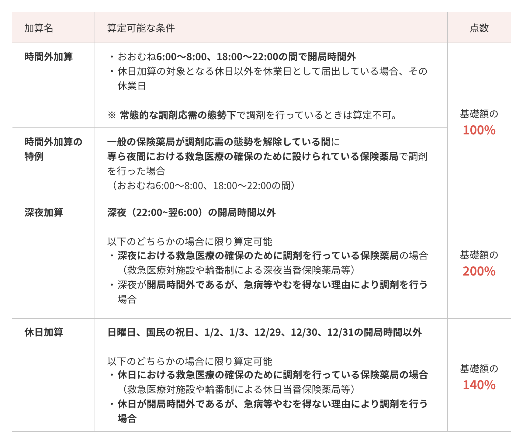 時間外加算・時間外加算の特例・深夜加算・休日加算の早見表