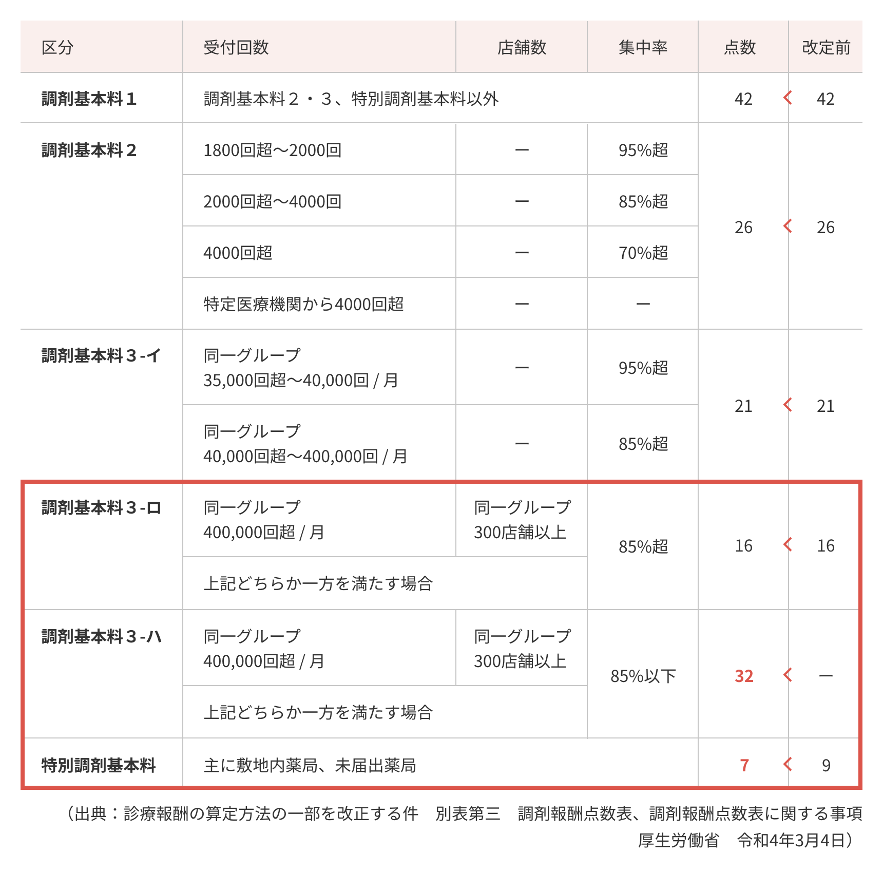 調剤基本料の区分別の算定要件早見表