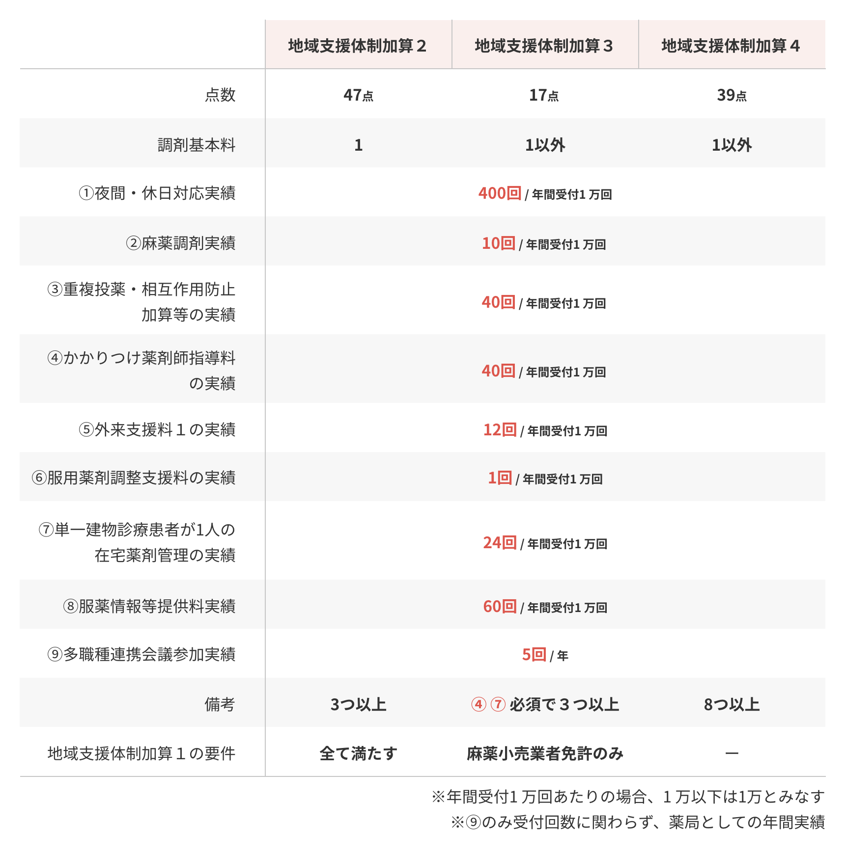 地域支援体制加算の区分ごとの実績要件 地域支援体制加算2、3、4の表
