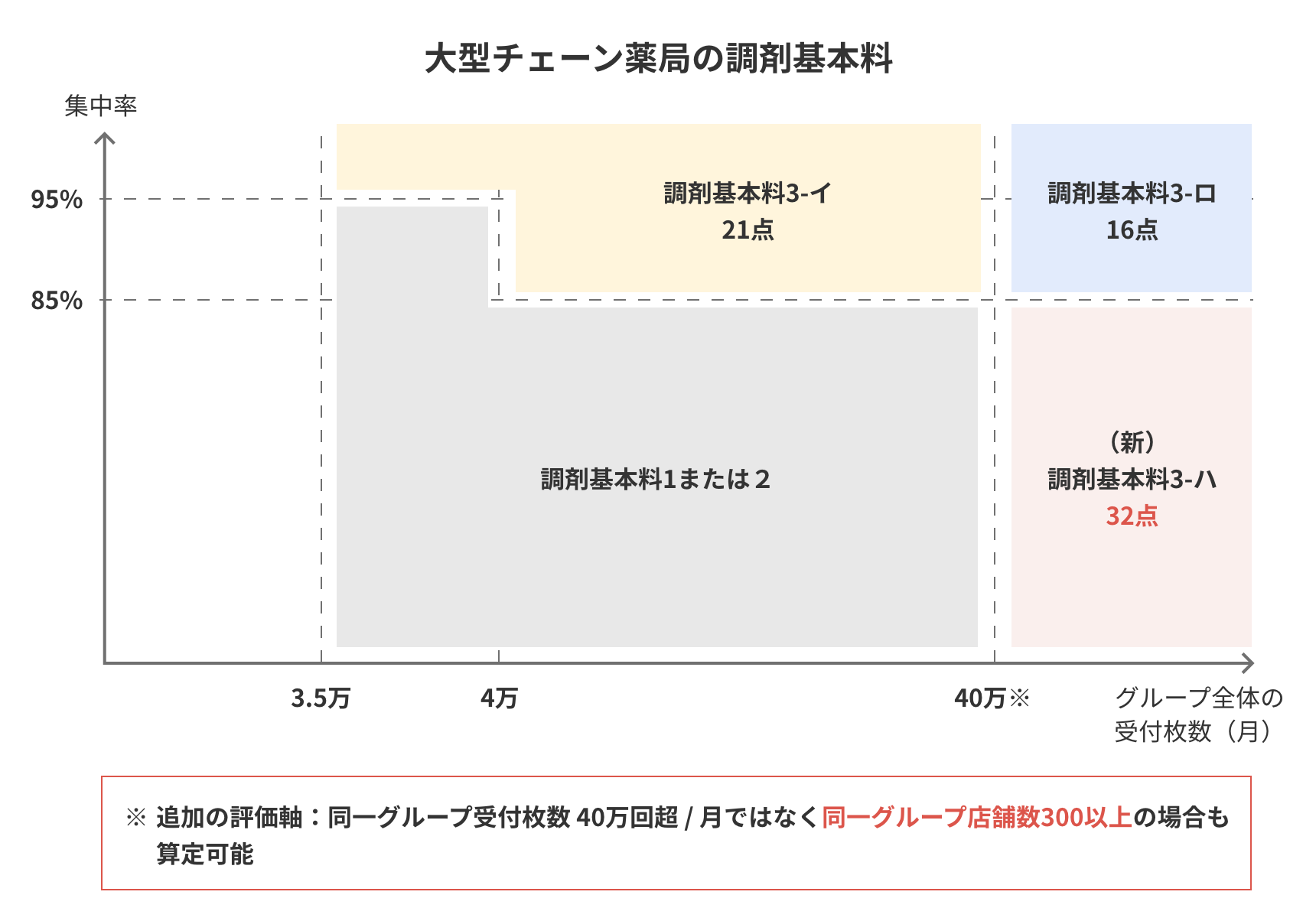 大型チェーン薬局の調剤基本料