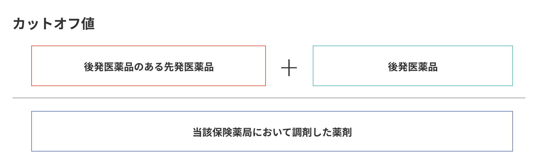 カットオフ値