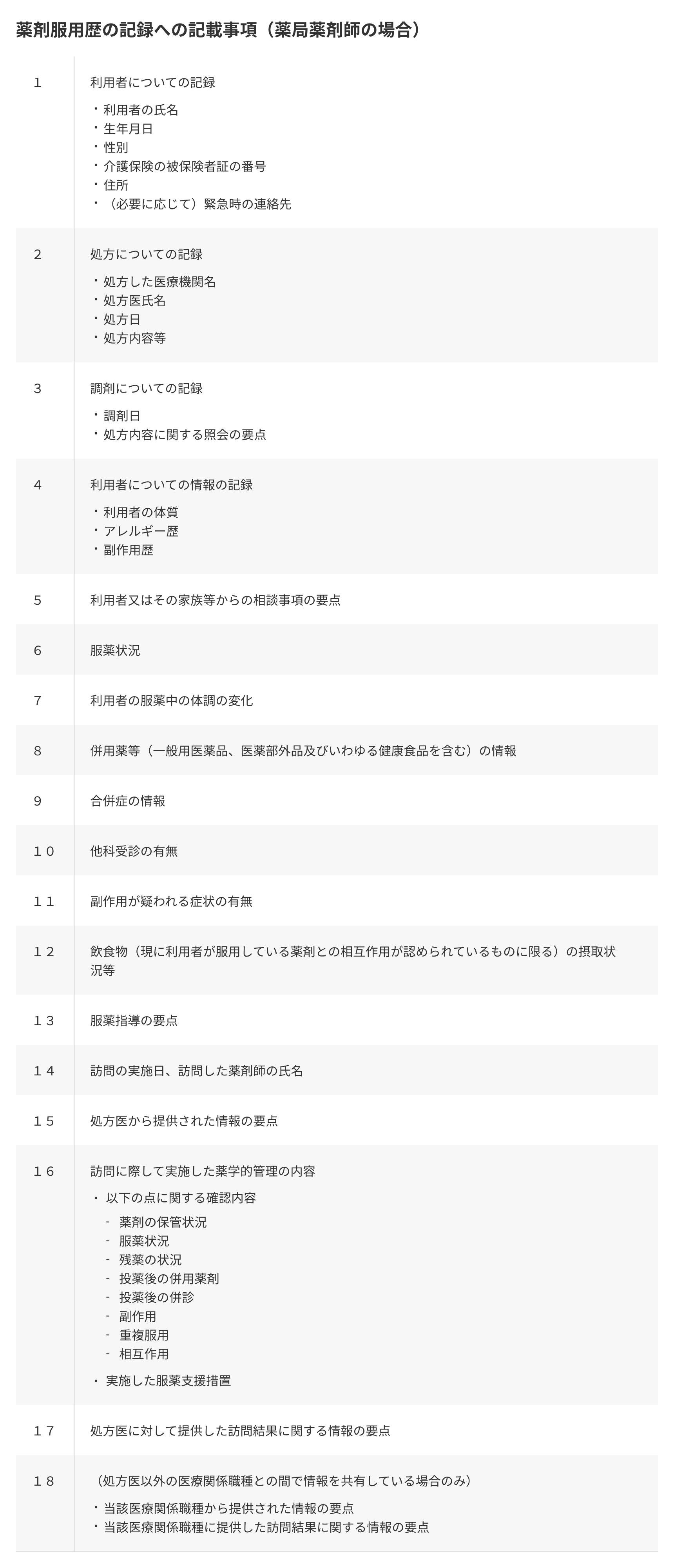 薬剤服用歴の記録への記載事項（薬局薬剤師の場合）