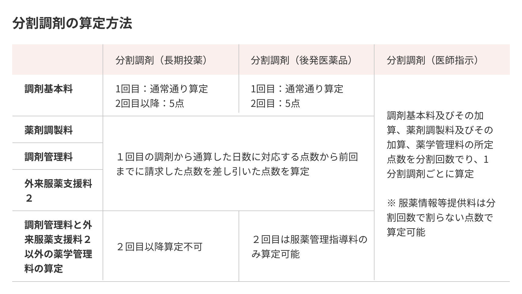分割調剤の算定方法の表