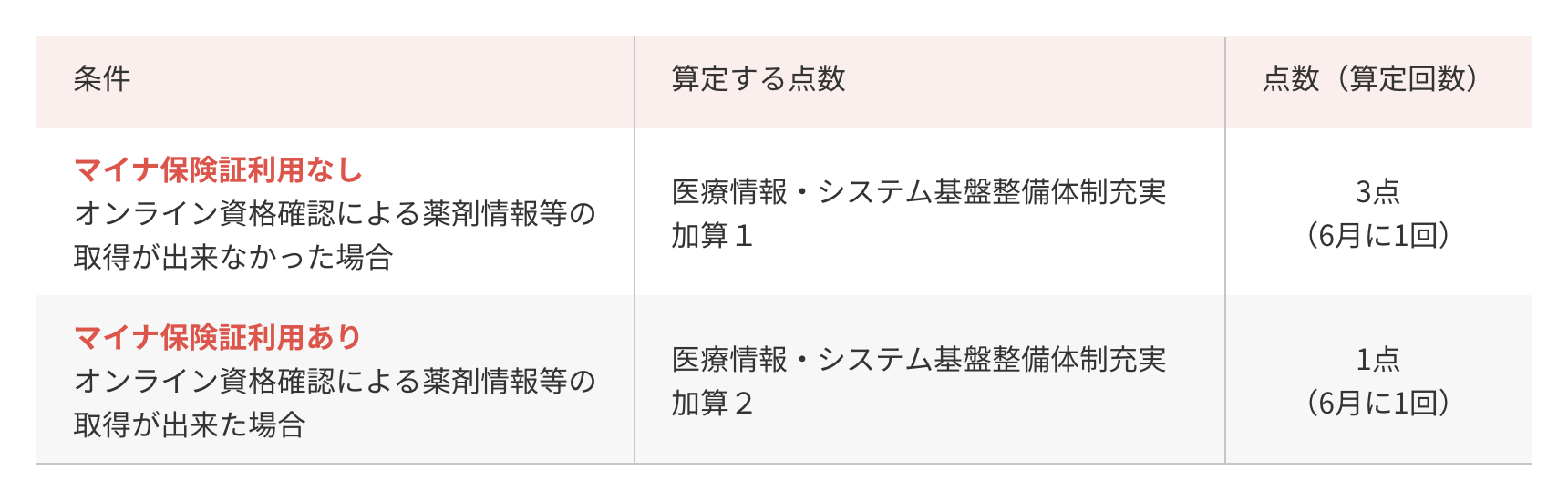 算定する点数の表