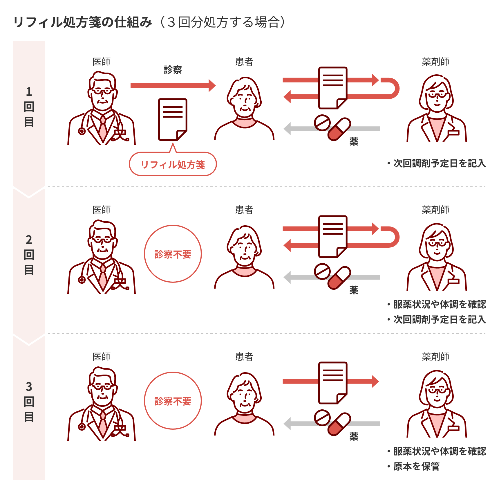 リフィル処方箋の仕組み(3回分処方する場合)