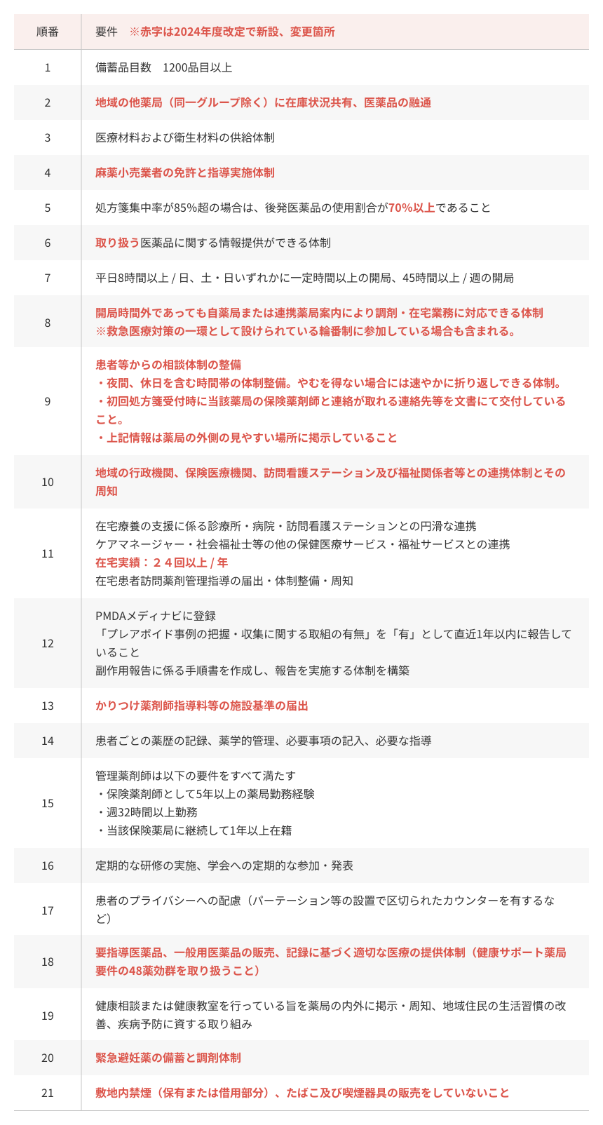 地域支援体制加算の全区分共通の体制要件