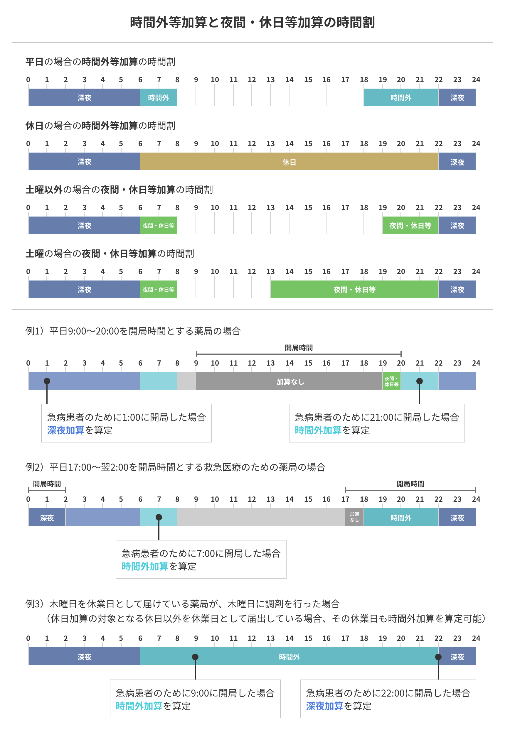 時間外等加算（時間外、休日、深夜） / 夜間・休日等加算の時間割と算定例