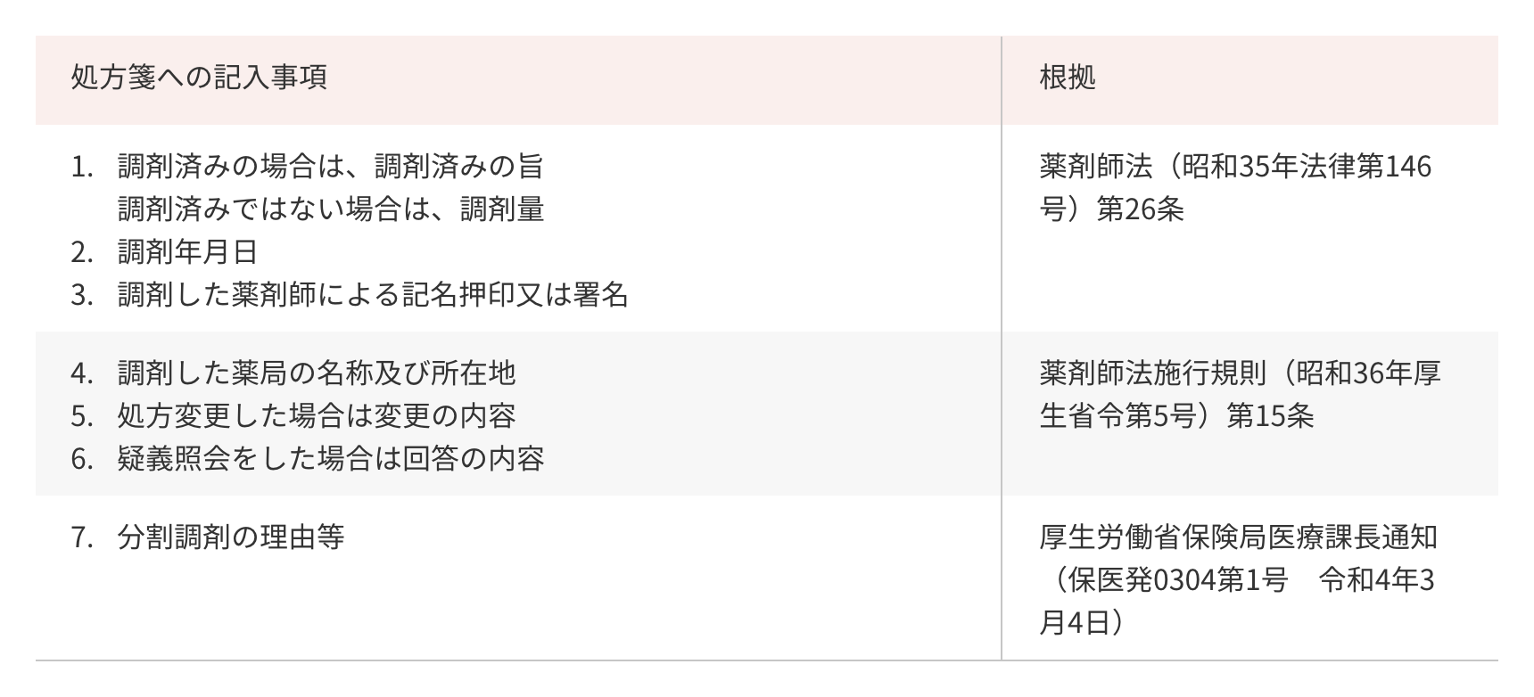 処方箋への記入事項の表