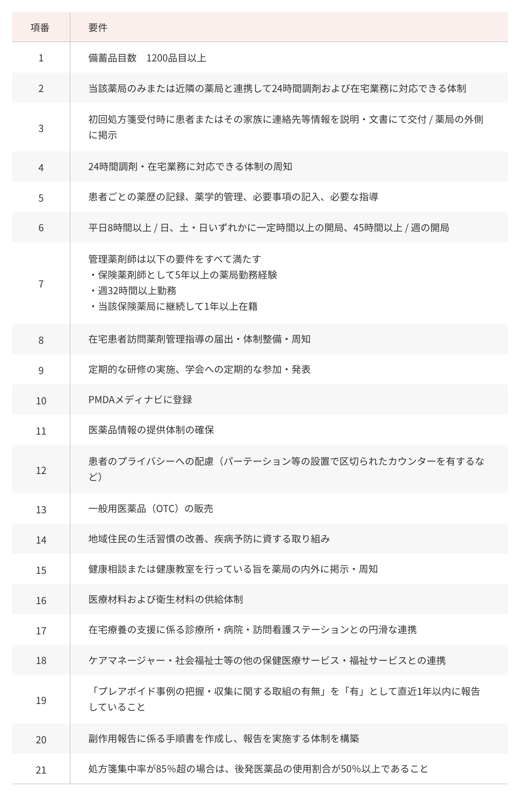地域支援体制加算の全区分共通の体制要件の表