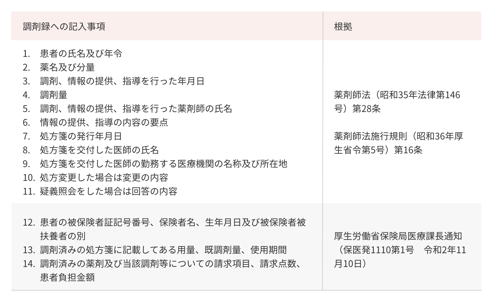 調剤録への記入事項の表