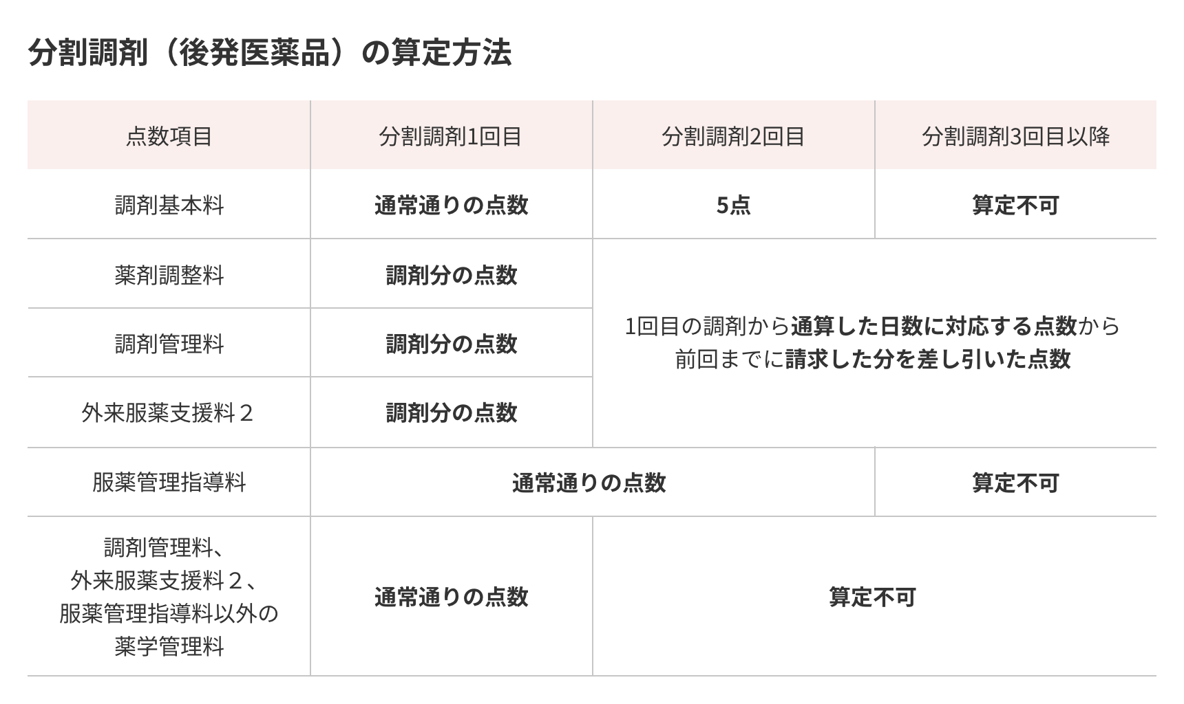分割調剤(後発医薬品)の算定方法の表