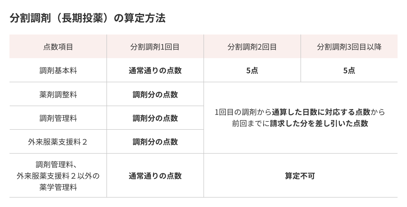分割調剤(長期投薬)の算定方法の表