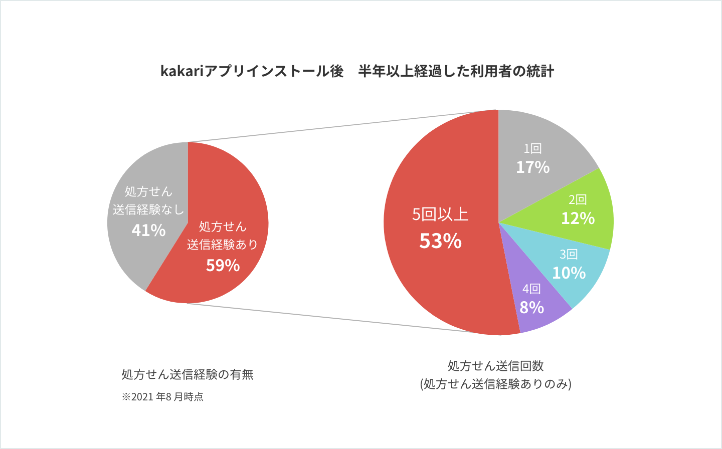kakariアプリインストール後 半年以上経過した利用者の統計