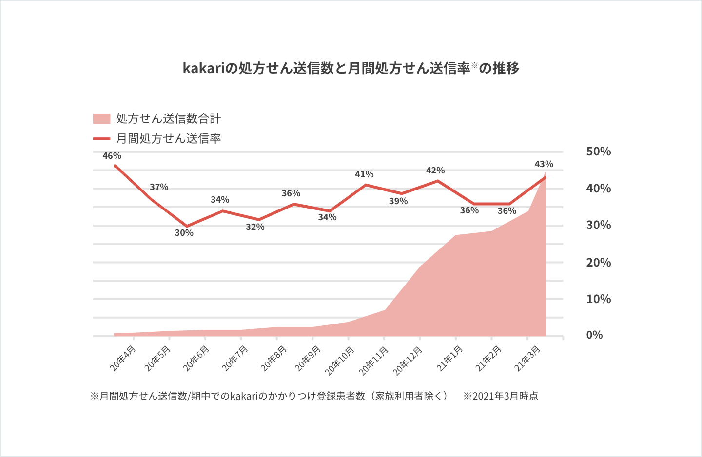 kakariの処方せん送信数と月間処方せん送信率*の推移