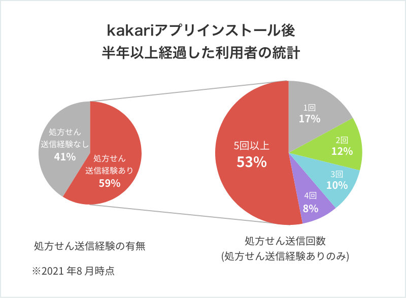 kakariアプリインストール後 半年以上経過した利用者の統計