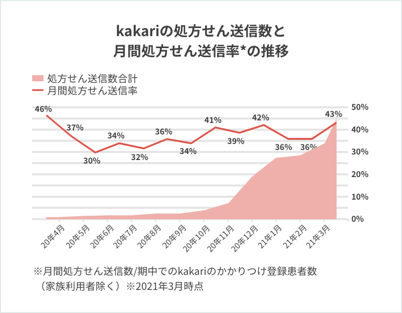 kakariの処方せん送信数と月間処方せん送信率*の推移